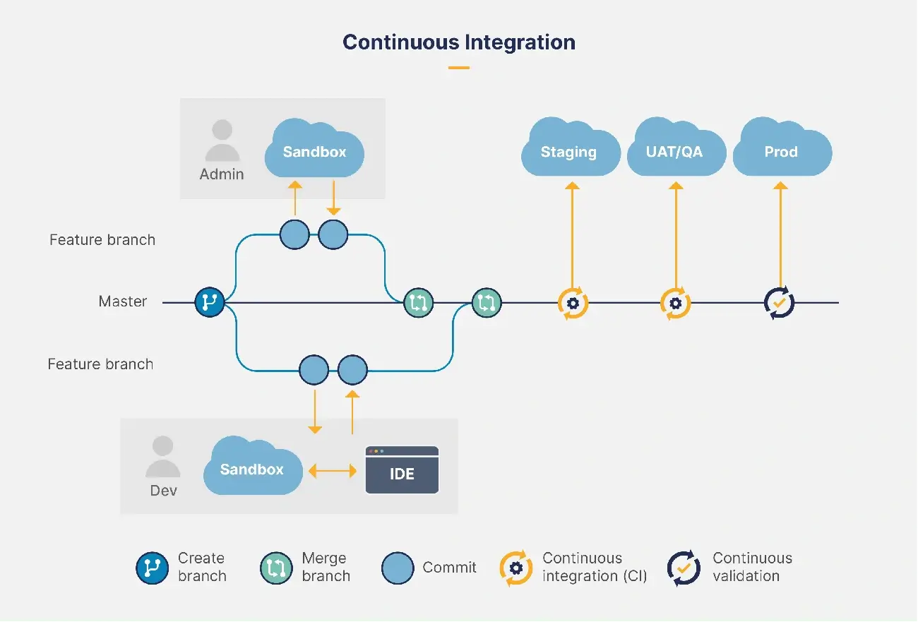 Diagram of a Salesforce CI/CD pipeline showing branches, commits, sandboxes, IDE, and stages from staging to production.