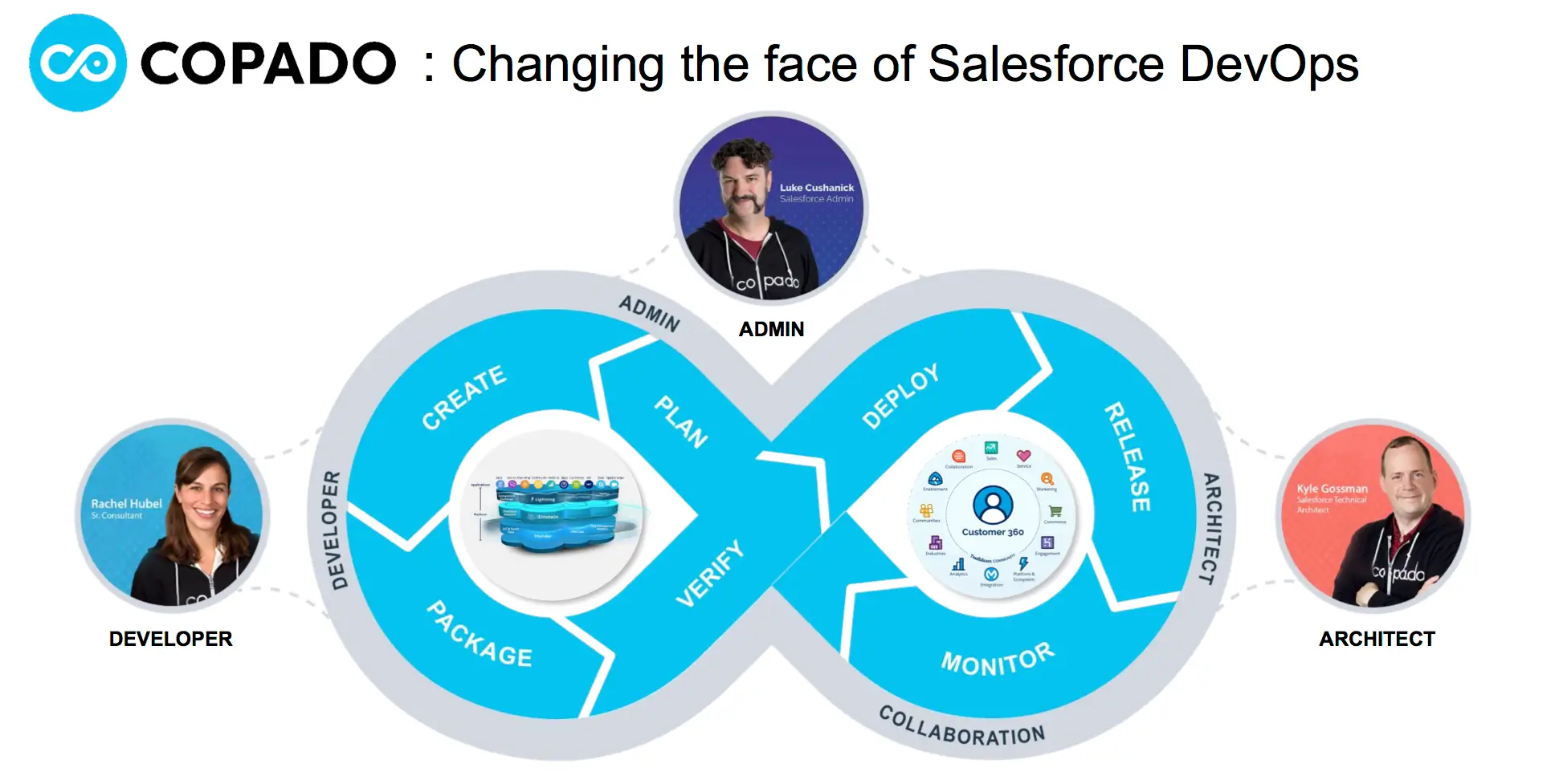Copado DevOps platform infographic showing roles and continuous cycle of plan, create, verify, deploy, release, and monitor in Salesforce.