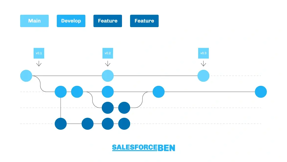 Git branching diagram showing Main, Develop, and Feature branches with version tags and commit points for Salesforce CI/CD pipeline.